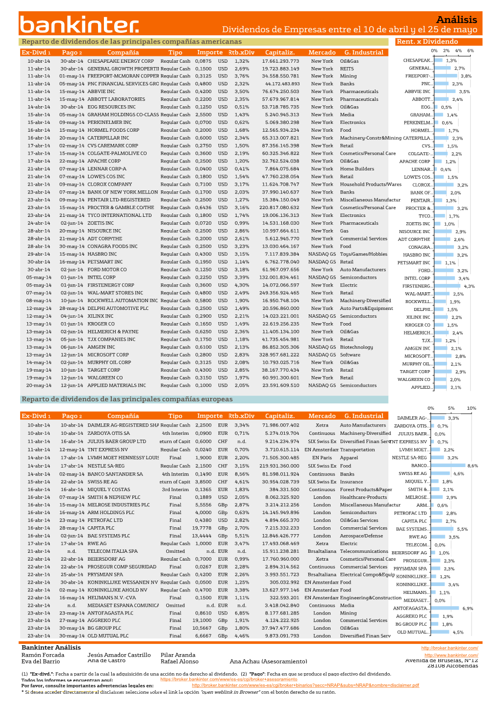 Análisis Dividendos De Empresas Entre El 10 De Abril Y El 25 De Mayo Reparto De Dividendos De Las Principales Compañías Americanas Rent