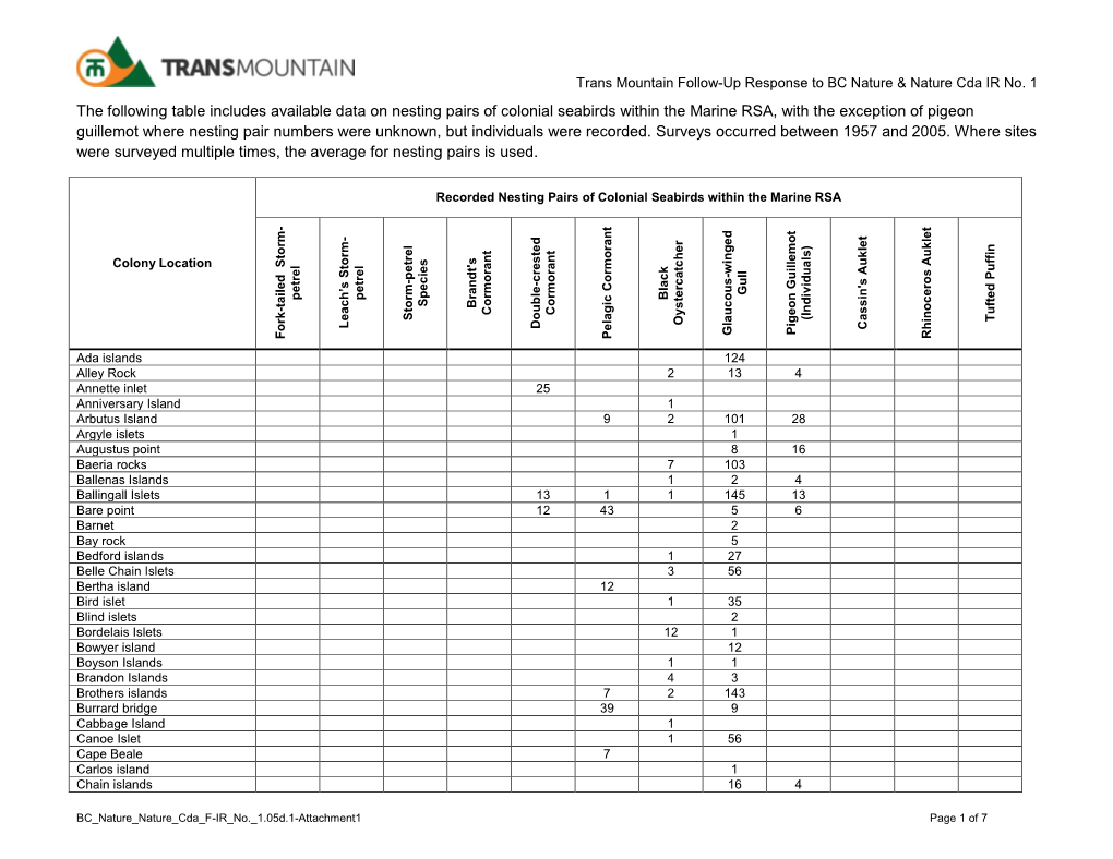 The Following Table Includes Available Data on Nesting Pairs Of