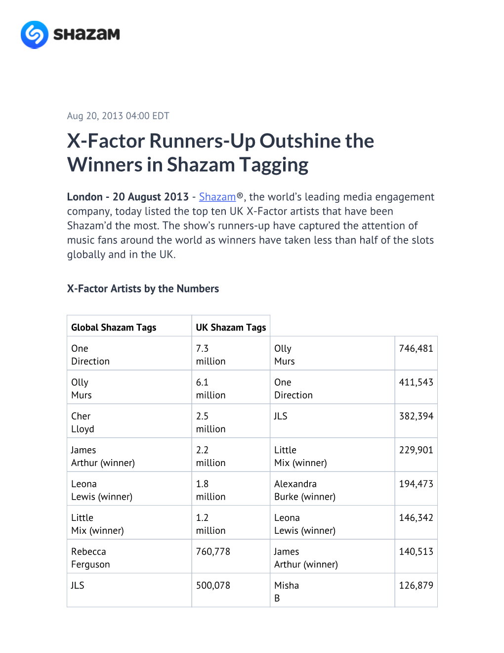 X-Factor Runners-Up Outshine the Winners in Shazam Tagging