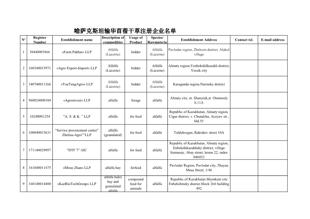 哈萨克斯坦输华苜蓿干草注册企业名单 Register Description of Usage of Species/ Nº Establishment Name Establishment Address Contact Tel