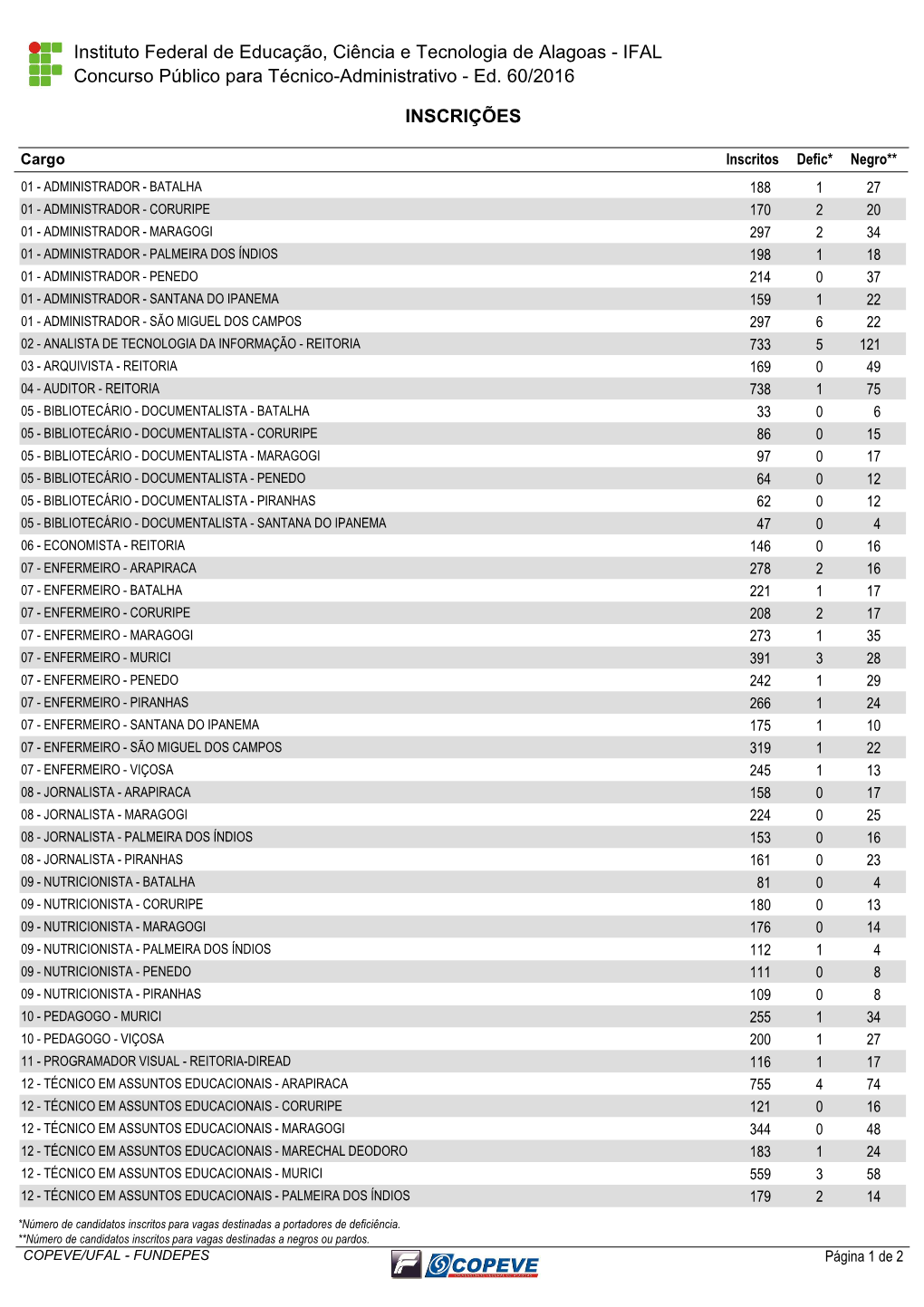 INSCRIÇÕES Concurso Público Para Técnico-Administrativo