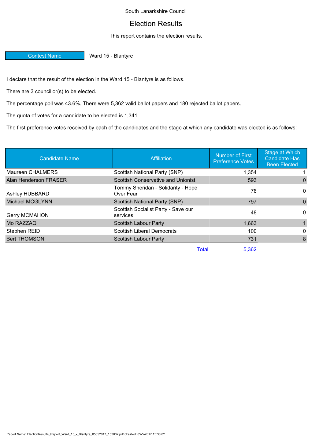 Election Results