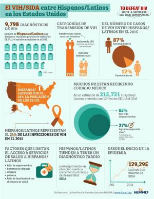 El VIH/SIDA Entre Hispanos/Latinos En Los Estados Unidos