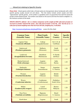 Wood List Relating to Specific Gravity Common Name