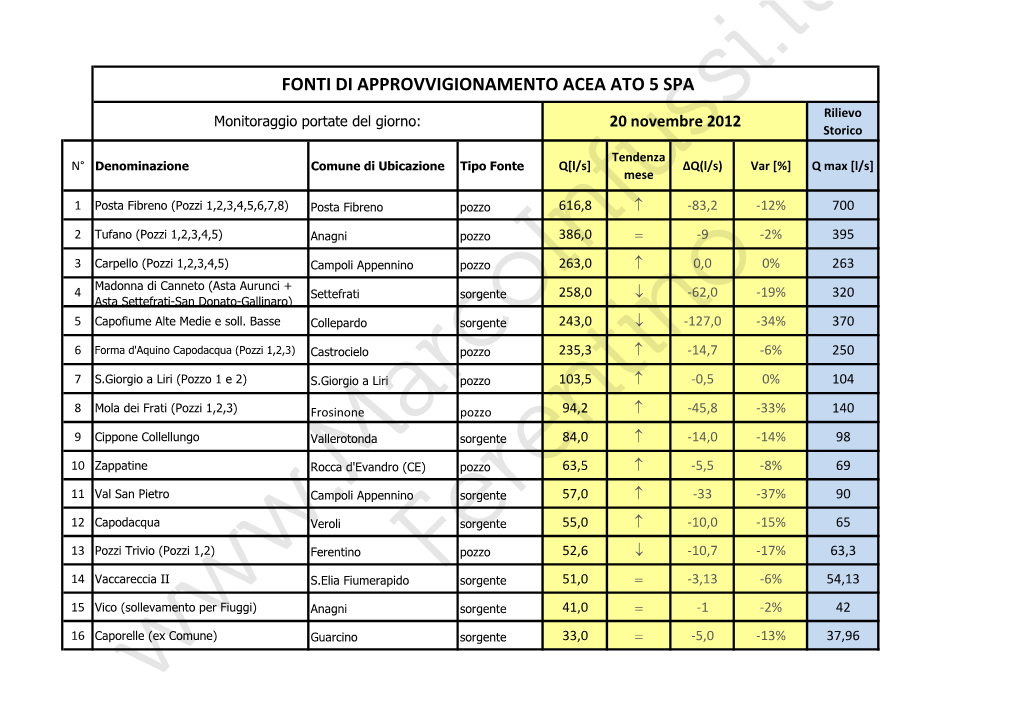 FONTI DI APPROVVIGIONAMENTO ACEA ATO 5 SPA Rilievo Monitoraggio Portate Del Giorno: 20 Novembre 2012 Storico