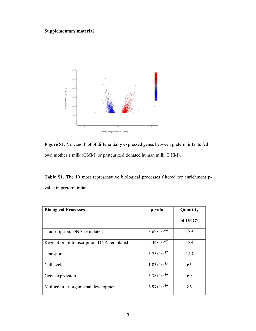 1 Supplementary Material Figure S1. Volcano Plot of Differentially