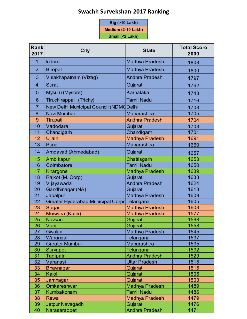 Swachh Survekshan-2017 Ranking