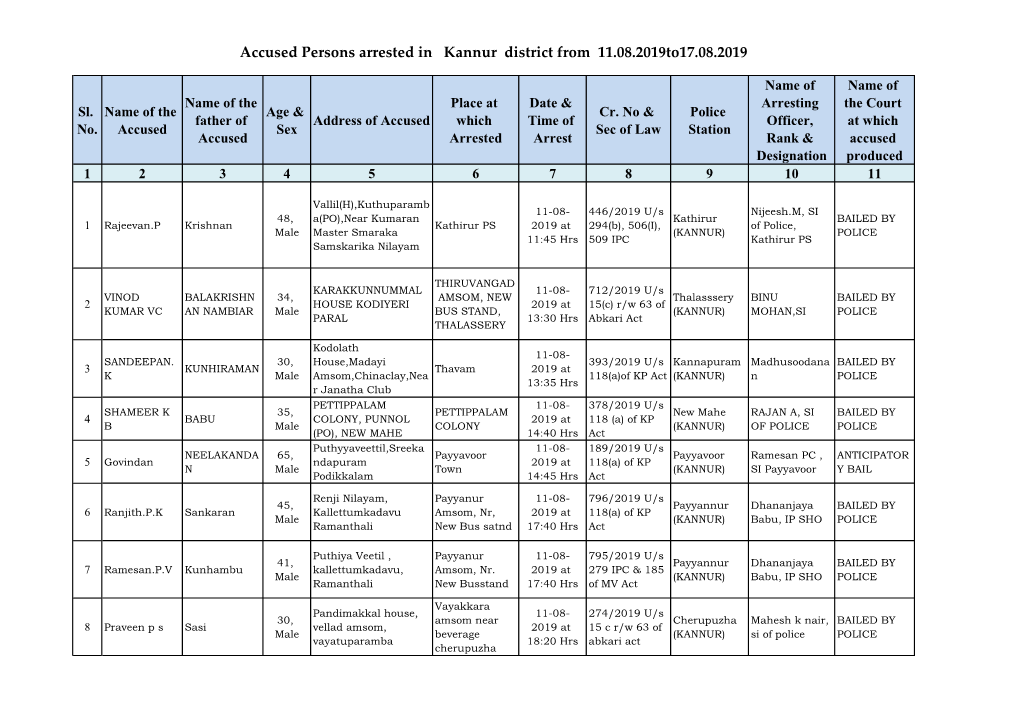 Accused Persons Arrested in Kannur District from 11.08.2019To17.08.2019