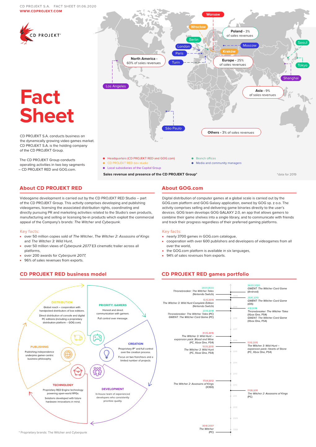 FACT SHEET 01.06.2020 Warsaw