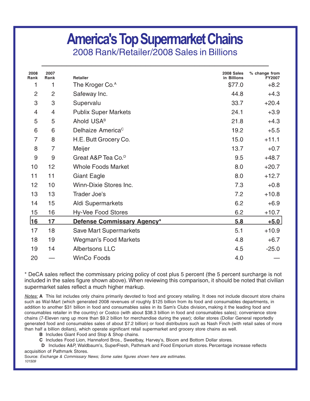 America's Top Supermarket Chains 2008 Rank/Retailer/2008 Sales in Billions ______