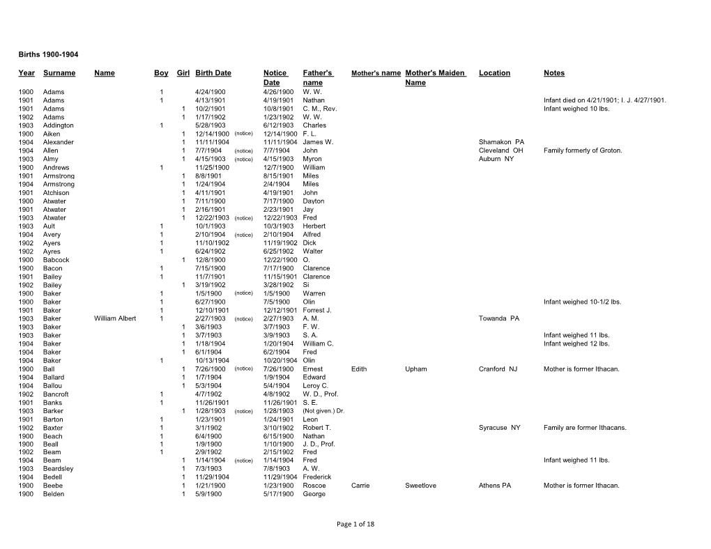 Births 1900-1904 Year Surname Name Boy Girl Birth Date Notice