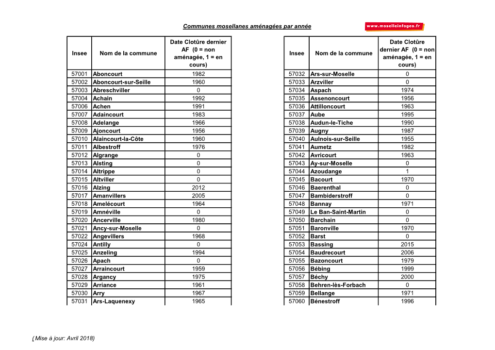 Liste Des Communes Mosellanes Aménagées Par Année