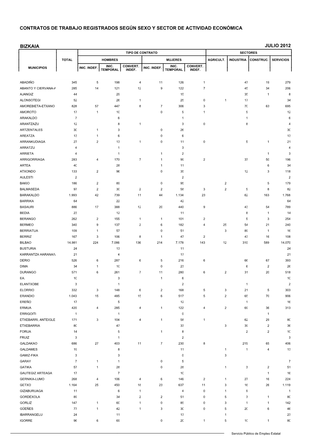 Contratos De Trabajo Registrados Según Sexo Y Sector De Actividad Económica