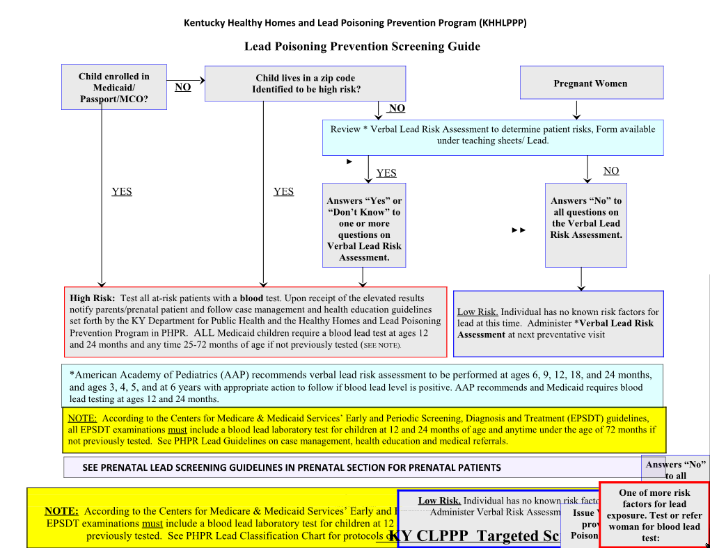 Lead Screening Blood Lead Test Poisoning Prevention