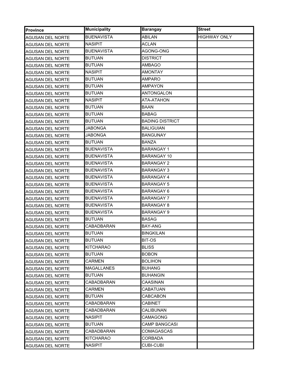 Province Municipality Barangay Street AGUSAN DEL NORTE