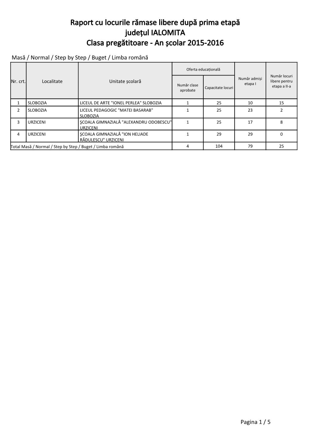 Raport Cu Locurile Rămase Libere După Prima Etapă Județul IALOMITA Clasa Pregătitoare - an Școlar 2015-2016