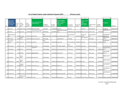 List of Subject Experts Under Induction Programe 2019 (Primary Level)