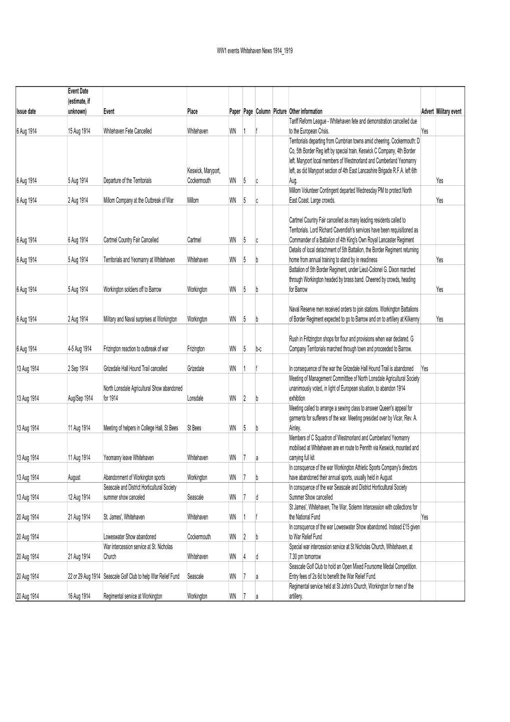 Whitehaven News Index World War One Events 1914-1919