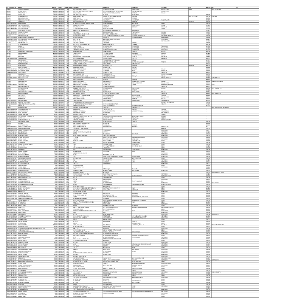 Mgl- Di318-Unpaid Shareholders List As on 31