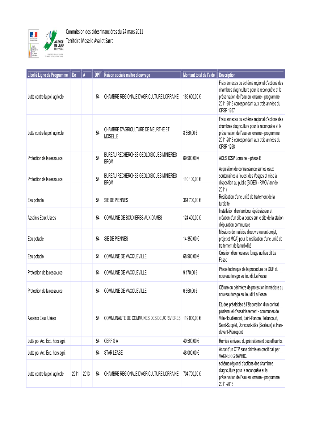 Commission Des Aides Financières Du 24 Mars 2011 Territoire Moselle Aval Et Sarre