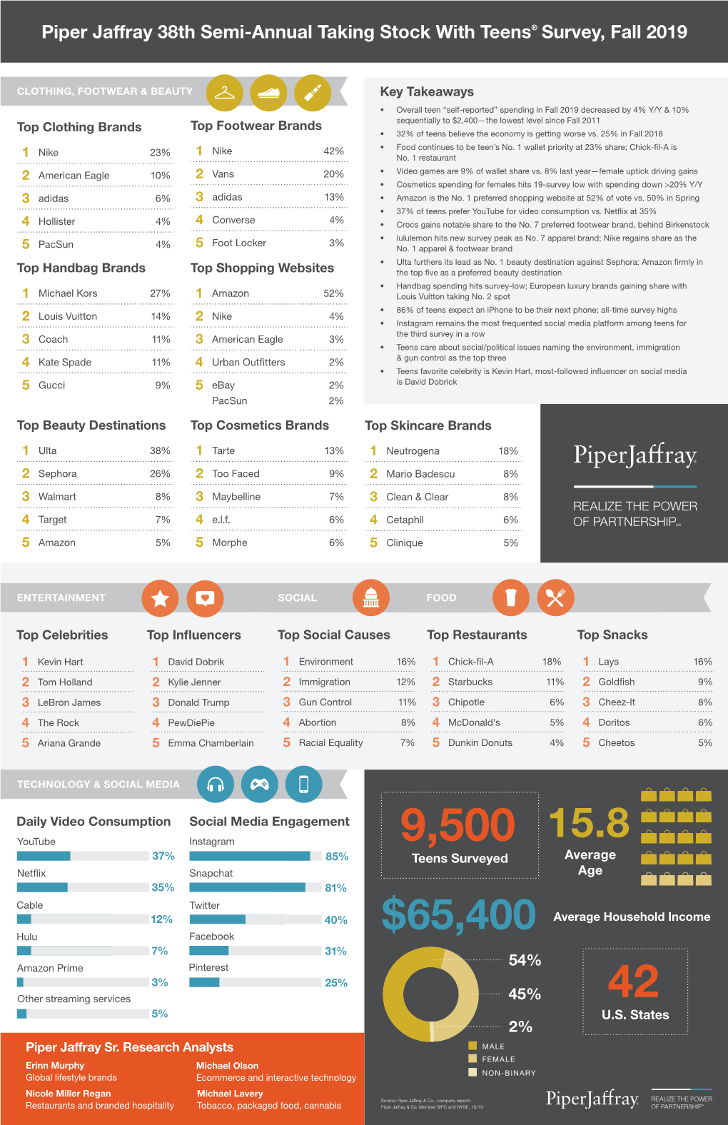 Piper Jaffray 38Th Semi-Annual Taking Stock with Teens® Survey, Fall 2019