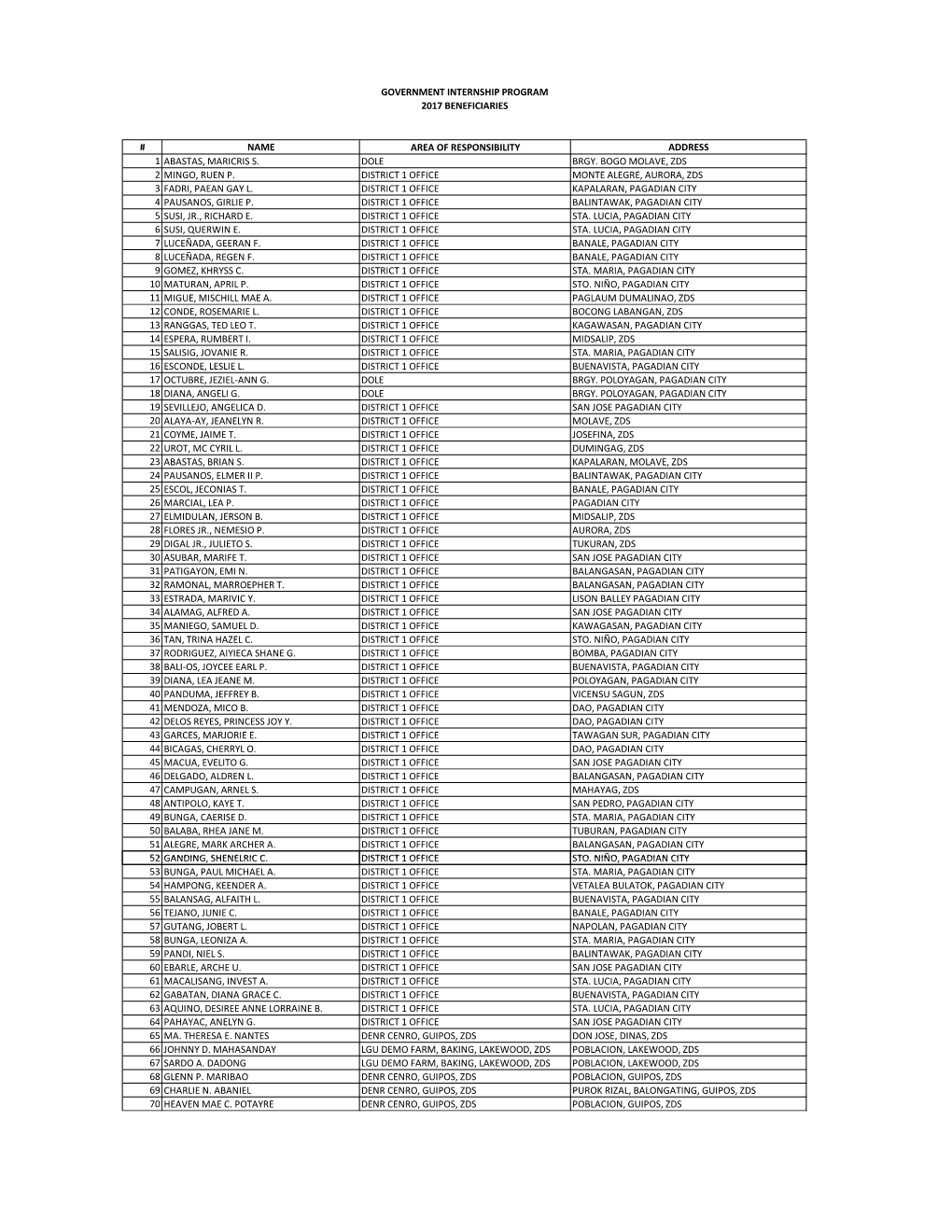 Name Area of Responsibility Address 1 Abastas, Maricris S