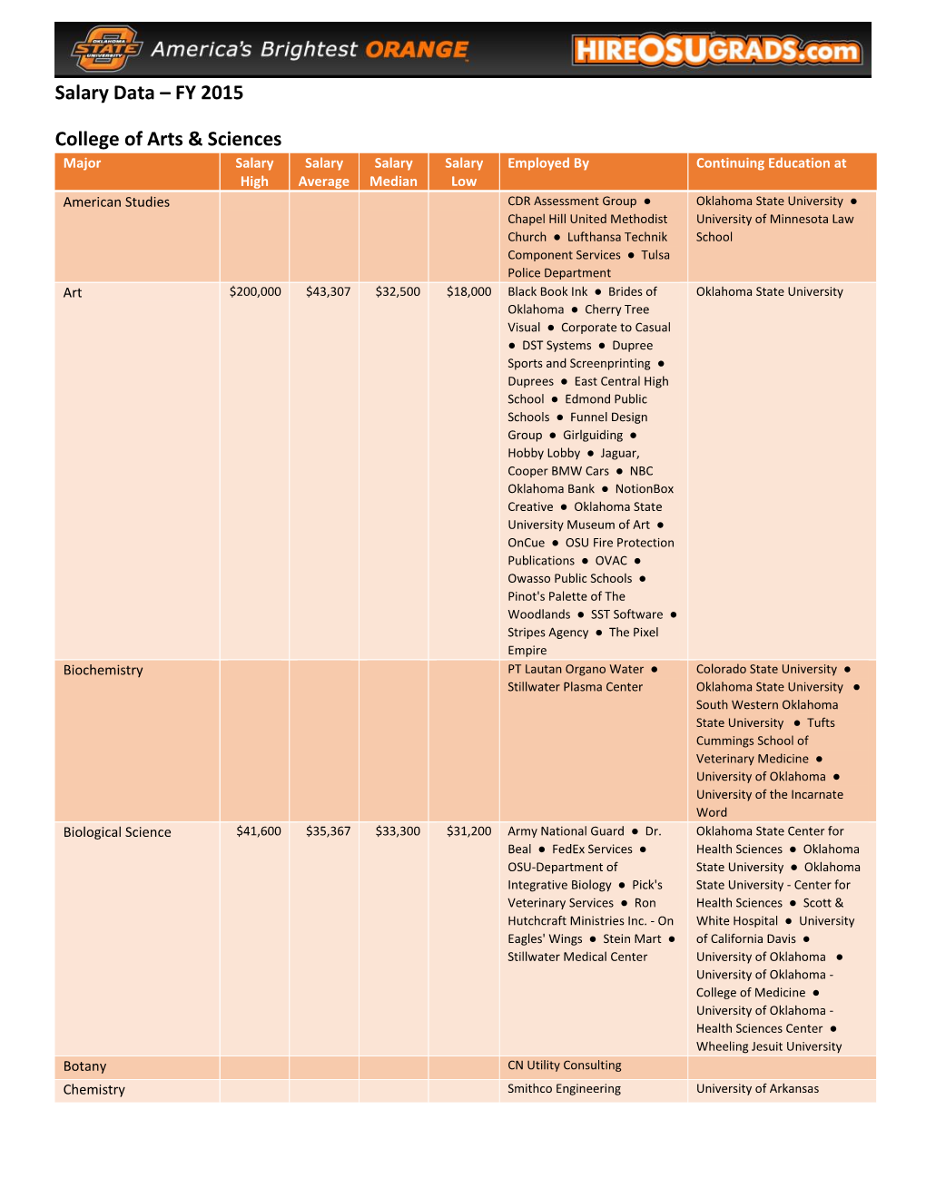 Salary Data – FY 2015 College of Arts & Sciences