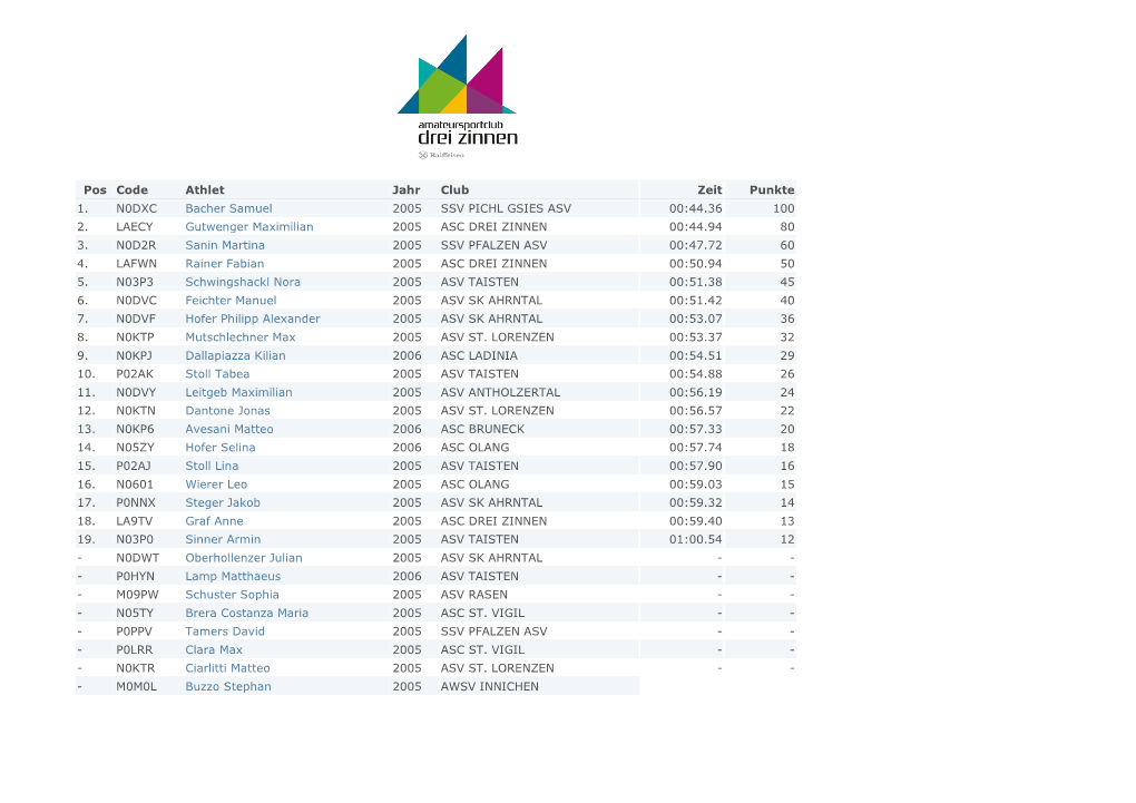 Pos Code Athlet Jahr Club Zeit Punkte 1. N0DXC Bacher Samuel 2005