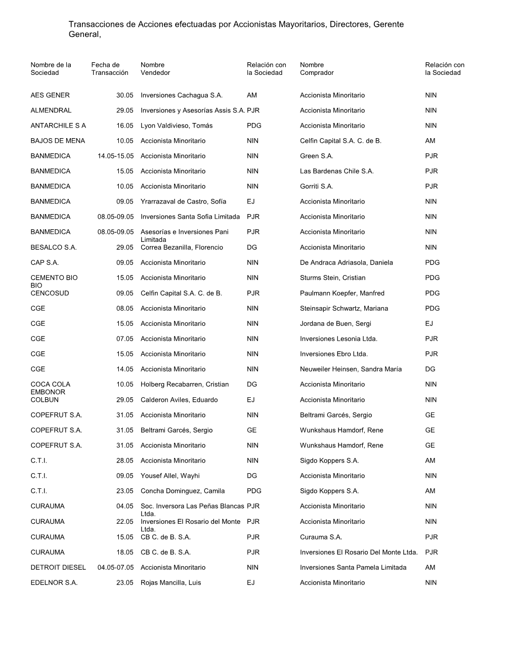 Transacciones De Acciones Efectuadas Por Accionistas Mayoritarios, Directores, Gerente General