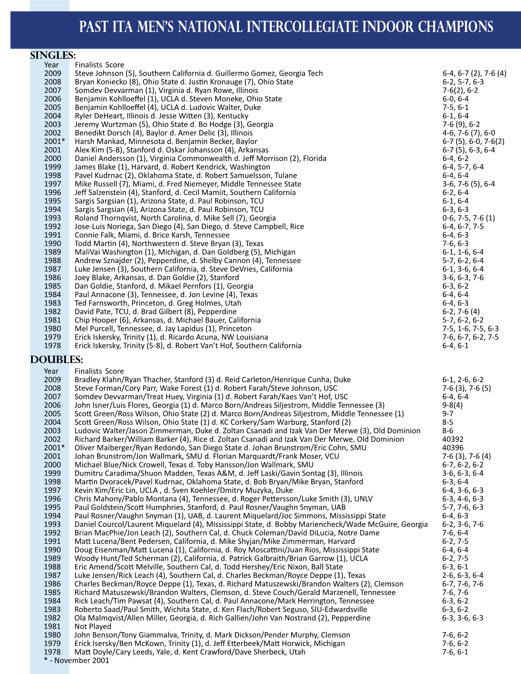 Past Ita MEN's National Intercollegiate Indoor