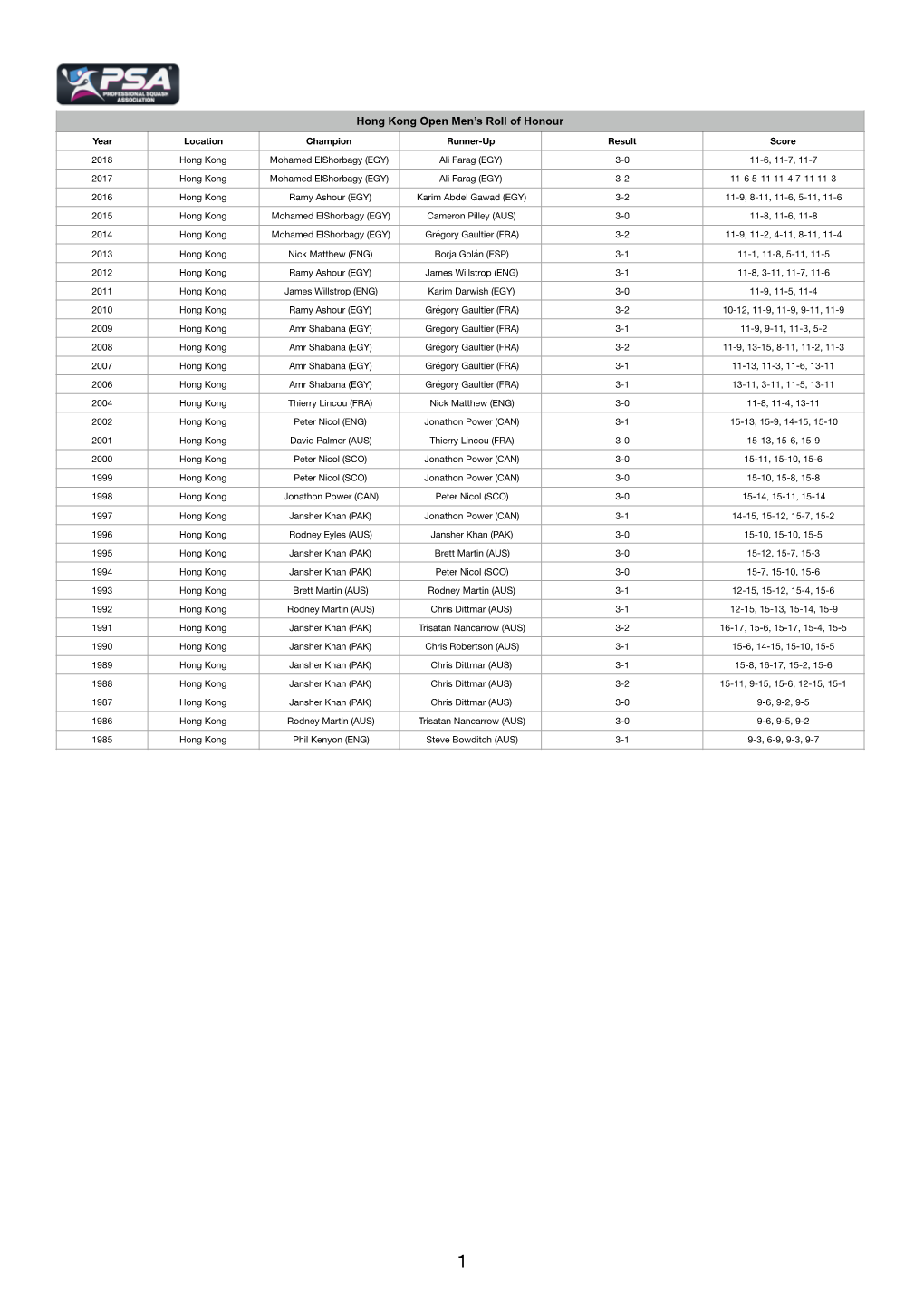 Hong Kong Open Roll of Honour.Numbers