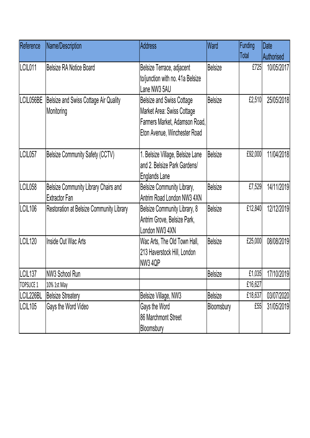 Reference Name/Description Address Ward Date Authorised LCIL011