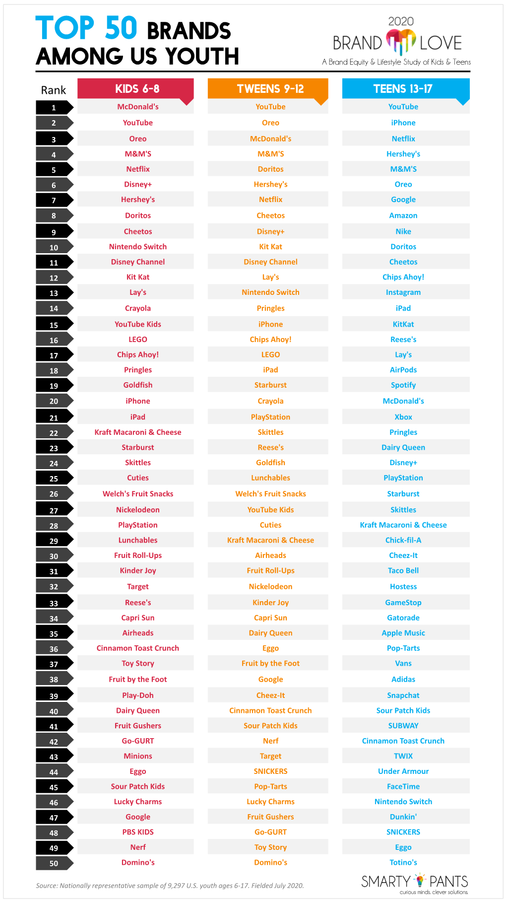 Top 50 Brands Among Youth Aged 6-17