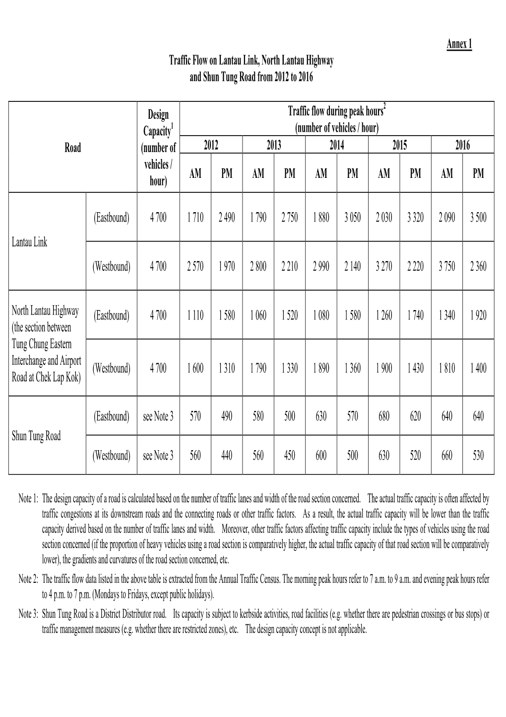 Annex 1 Traffic Flow on Lantau Link, North Lantau Highway and Shun Tung Road from 2012 to 2016
