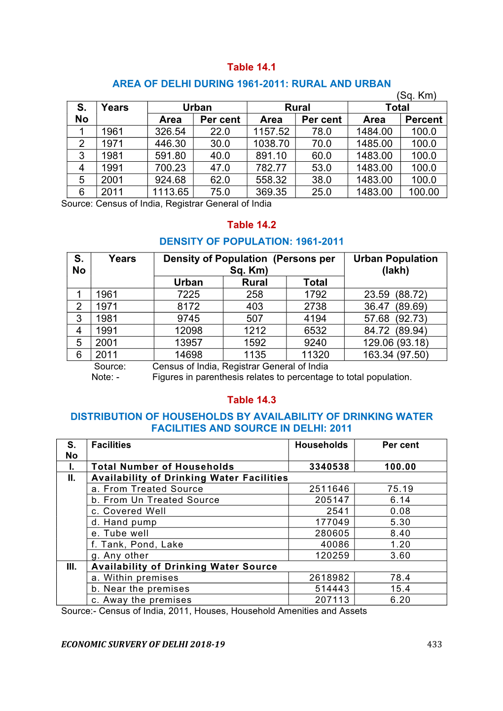 Table 14.1 AREA of DELHI DURING 1961-2011: RURAL and URBAN (Sq
