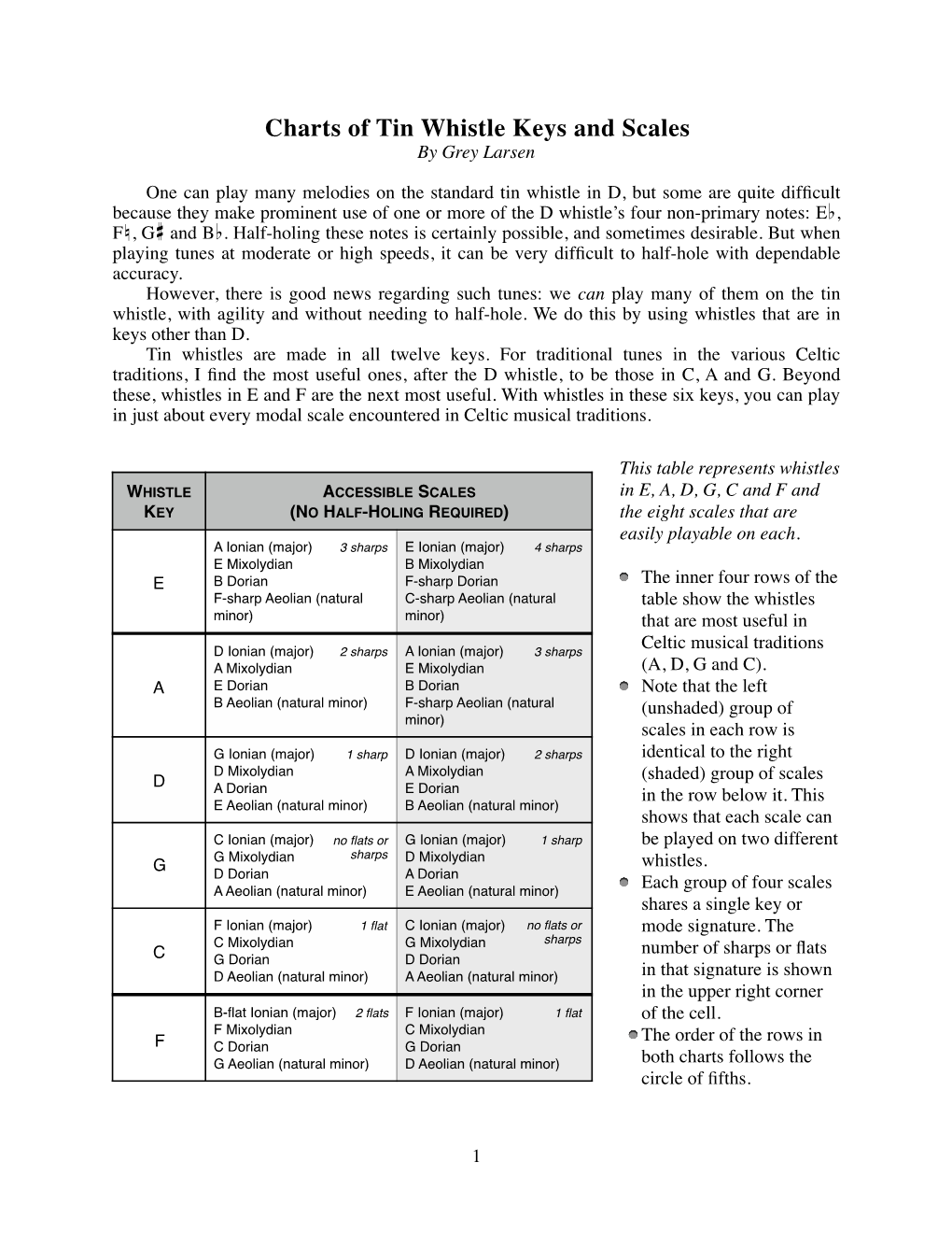 Charts of Tin Whistle Keys and Scales by Grey Larsen