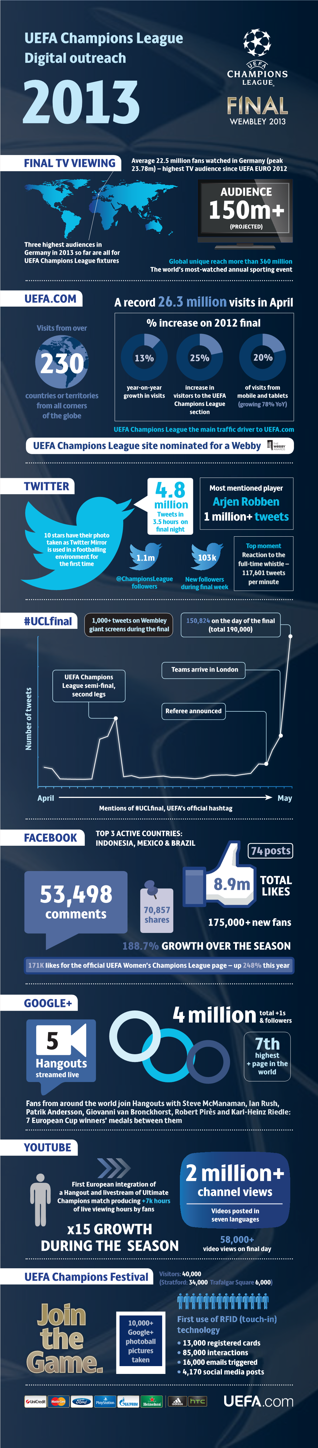 UEFA Champions League 2012/13 Infographic