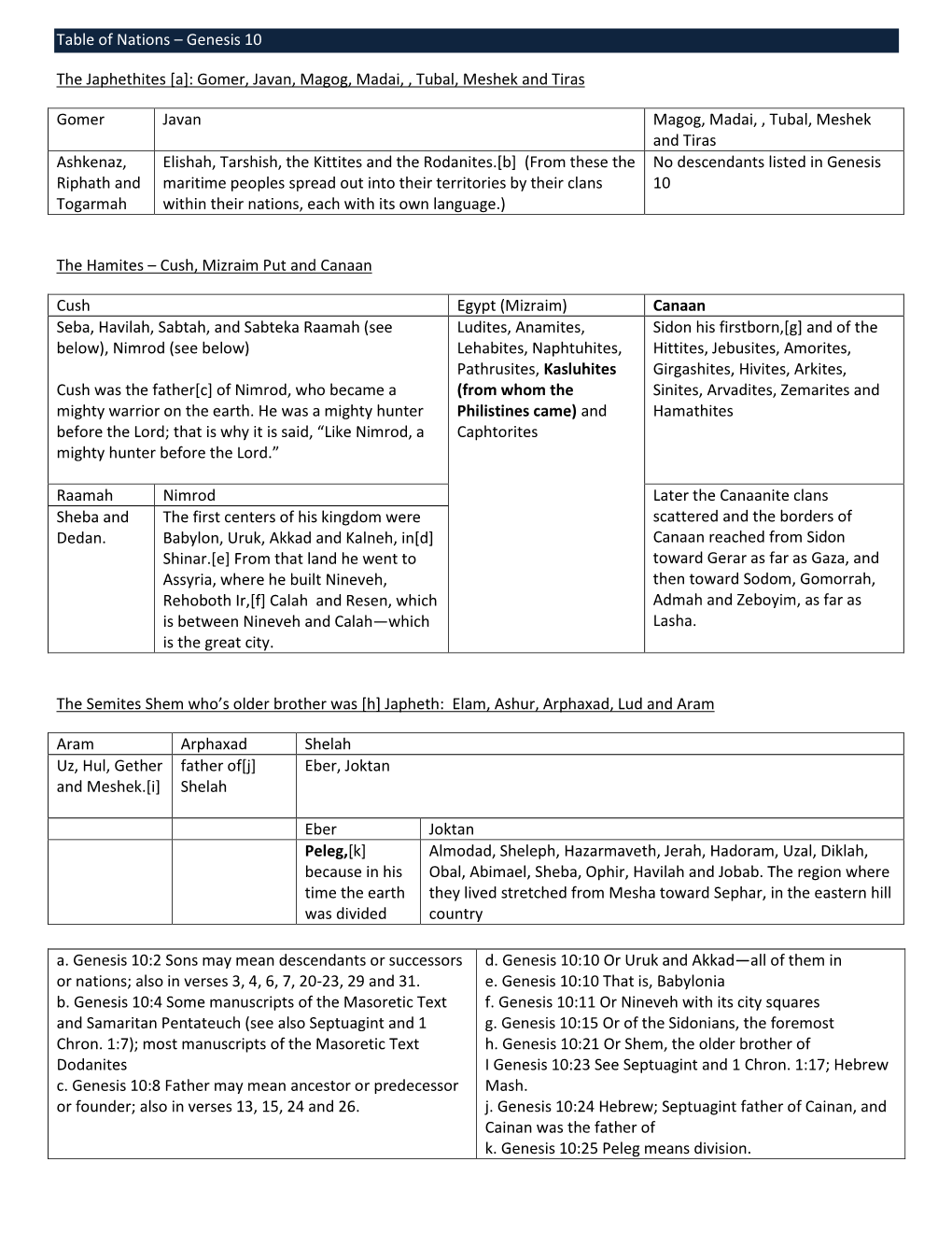 Table of Nations – Genesis 10 the Japhethites