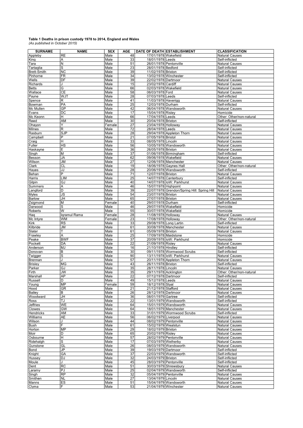 Table 1 Deaths in Prison Custody 1978 to 2014, England and Wales (As Published in October 2015)