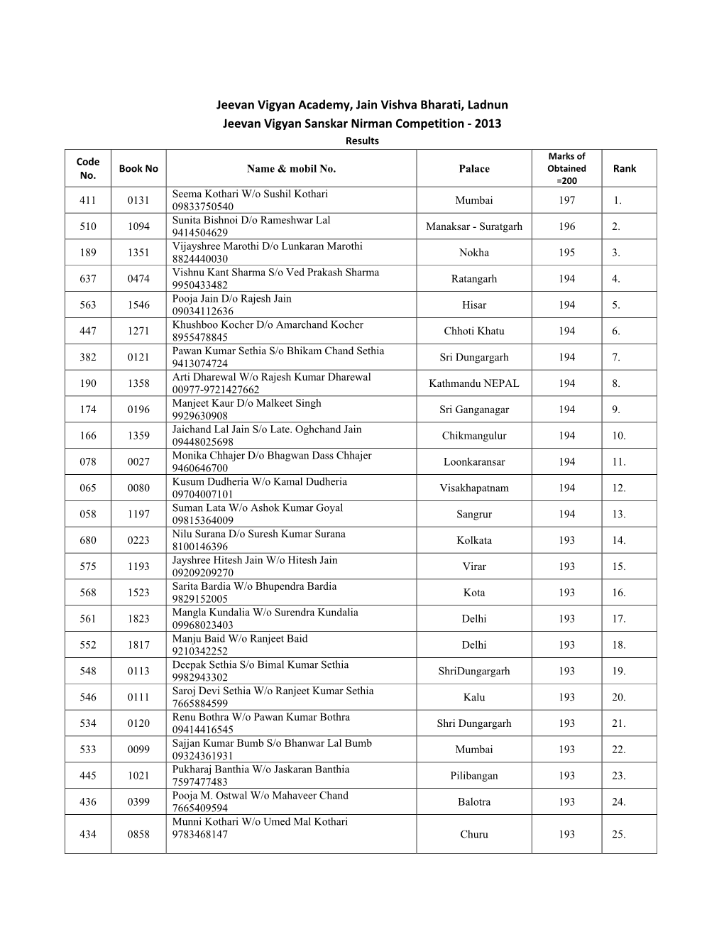 Jeevan Vigyan Academy, Jain Vishva Bharati, Ladnun Jeevan Vigyan Sanskar Nirman Competition ‐ 2013 Results Code Marks of Book No Name & Mobil No