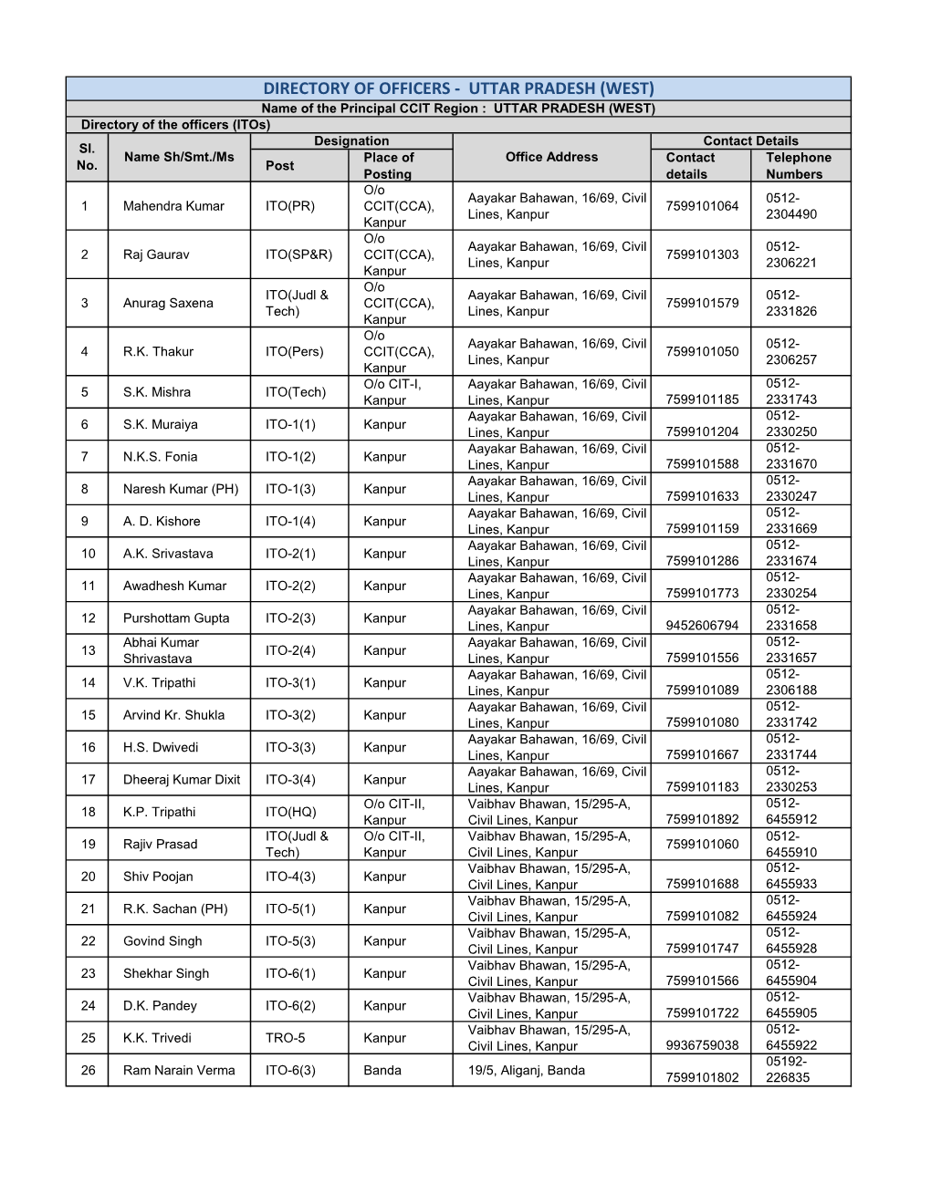 Directory of the Officers (Itos) Designation Contact Details Sl