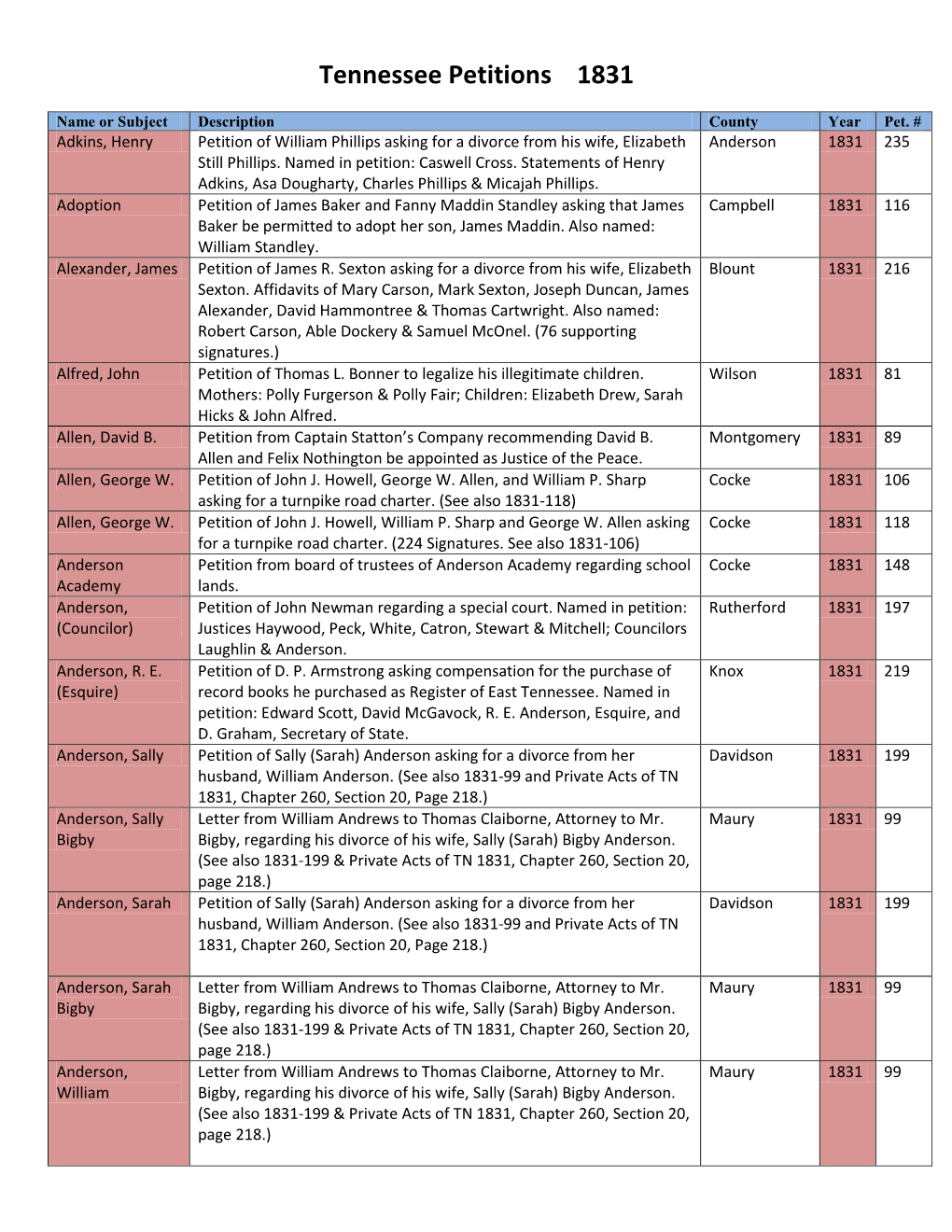 Tennessee Petitions 1831