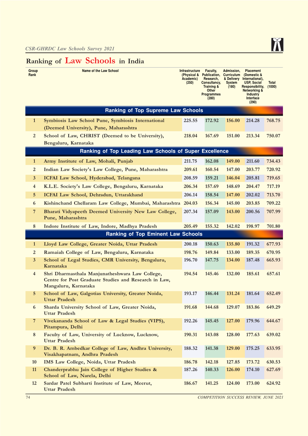 Ranking of Law Schools in India