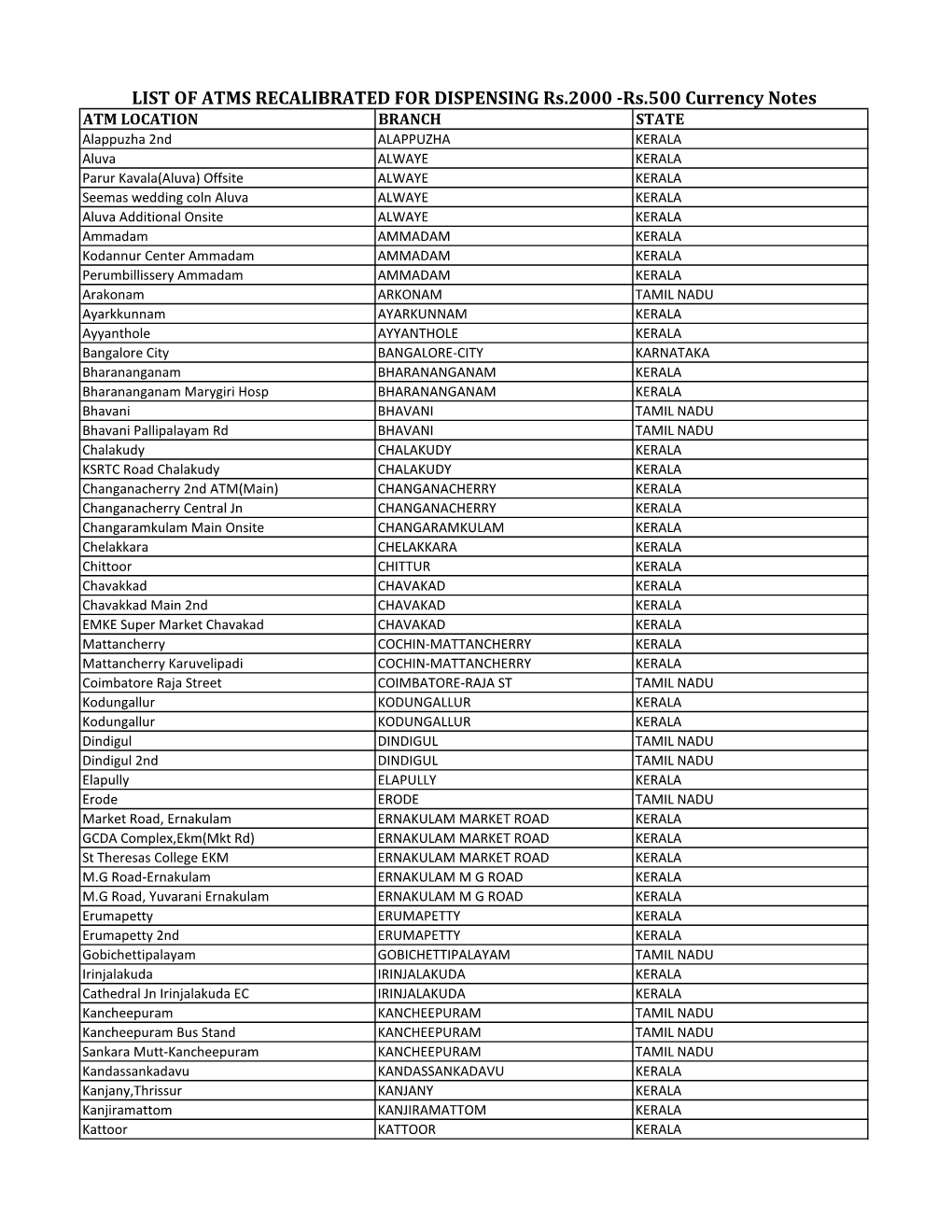 LIST of ATMS RECALIBRATED for DISPENSING Rs.2000