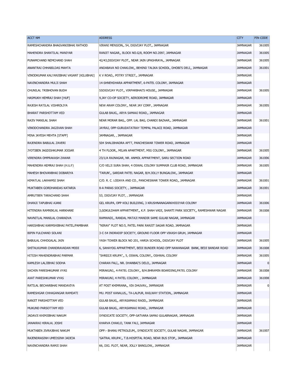 Acct Nm Address City Pin Code