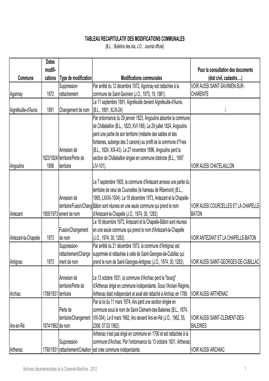 Liste Des Modifications Communales