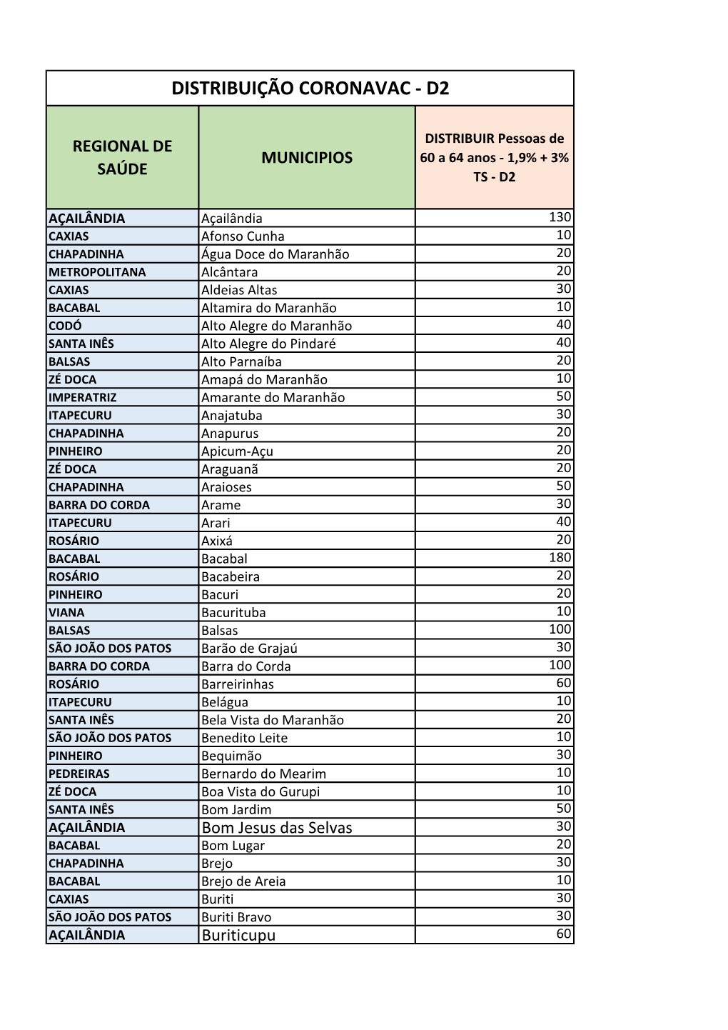 Distribuição Das Vacinas Coronavac