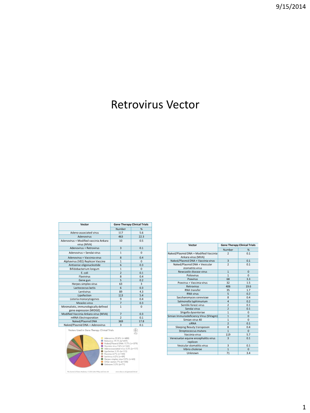 Vektor Retrovirus
