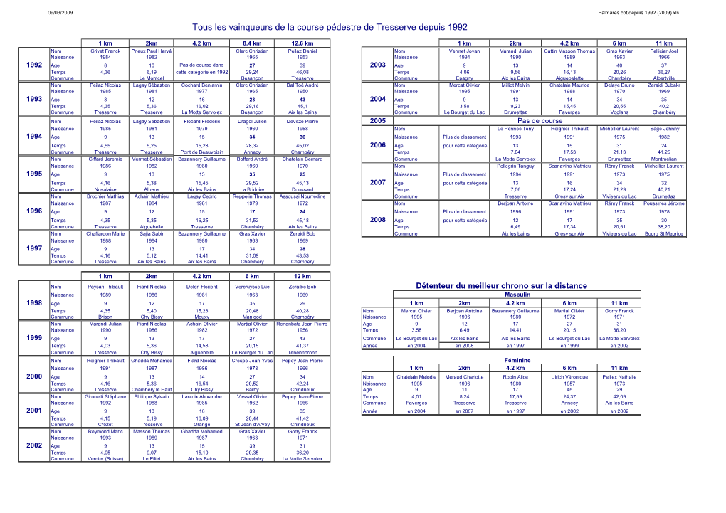 Tous Les Vainqueurs De La Course Pédestre De Tresserve Depuis 1992