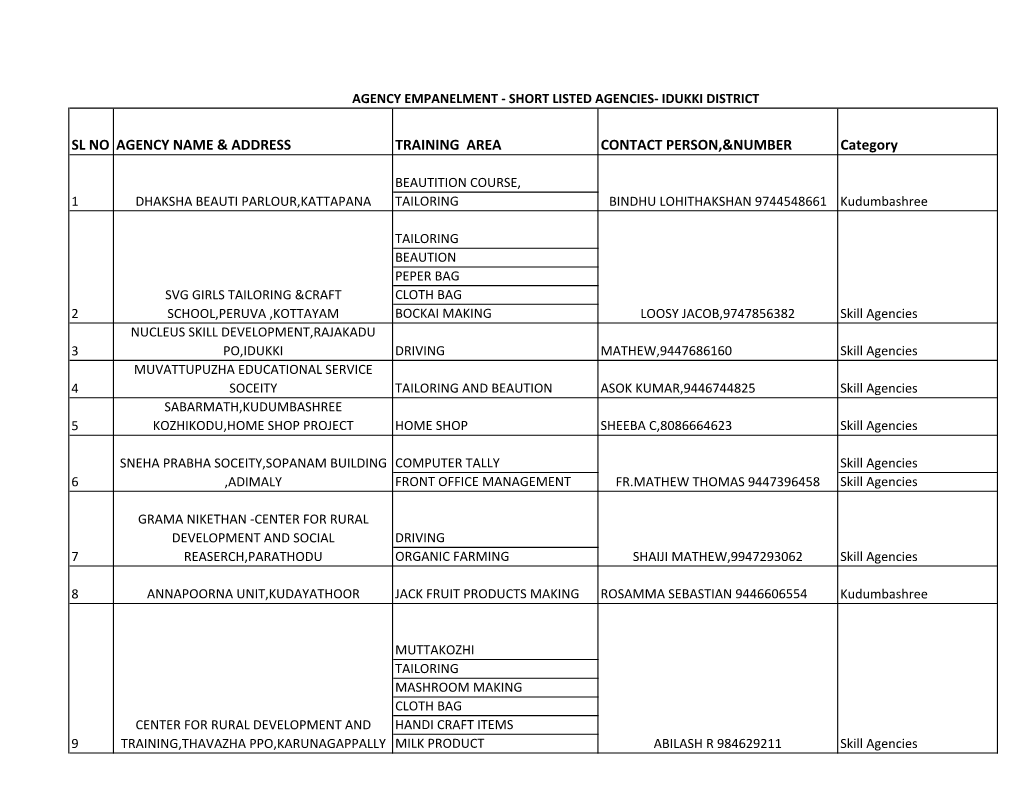 Sl No Agency Name & Address Training Area Contact